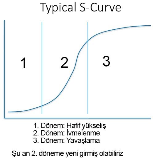 typical-s-curve-ivmelenme-etkisi-donemleri